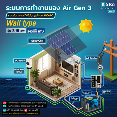 แอร์ผนัง KUKU AIR GEN3 ขนาด 24000 BTU โซล่าเซลล์ AIRDCSOLAR GEN3 โซล่าแอร์ 3.18 KWH (ไม่รวมติดตั้ง)_8